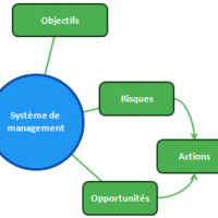 systèmes de management