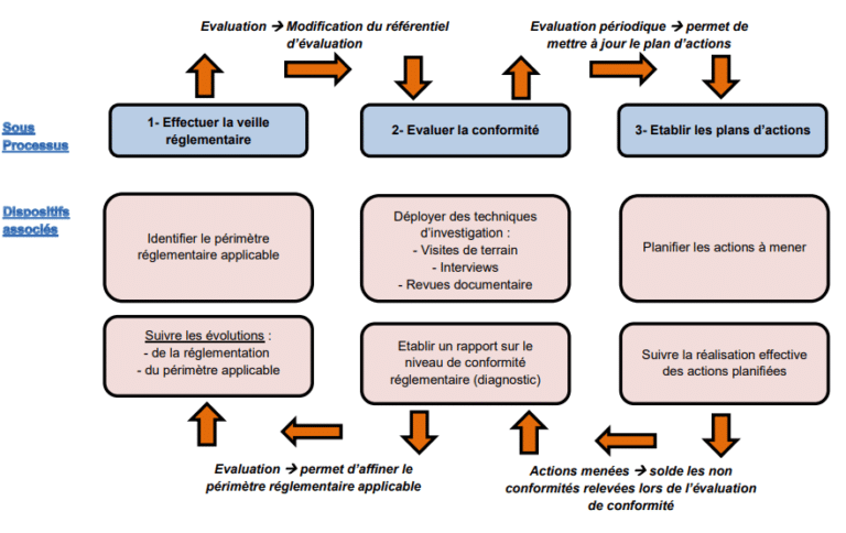 Exemple De Veille Réglementaire HSE Et Processus QE