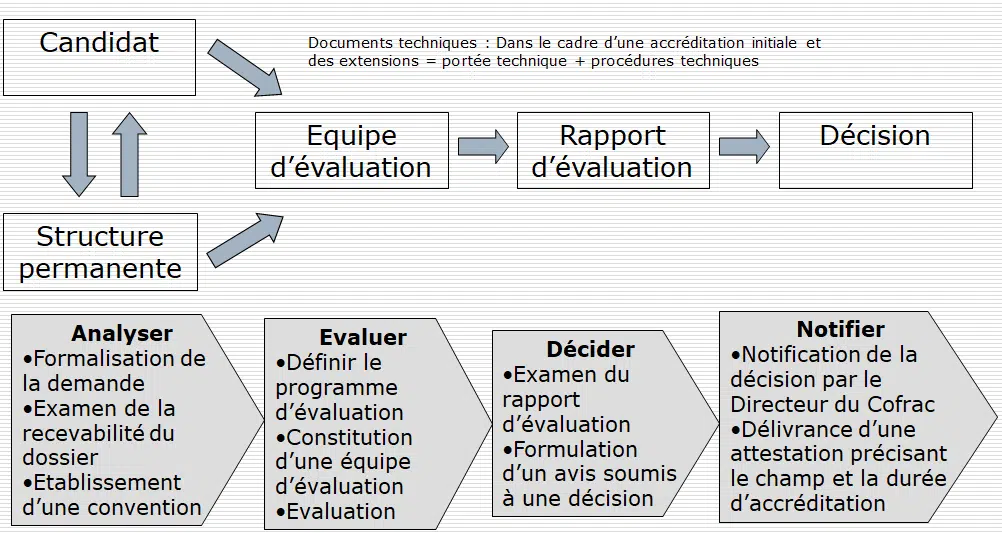 L'accréditation des laboratoires de biologie médicale COFRAC : pourquoi et comment ? Accréditation Des Laboratoires - Le Processus D’accréditation Cofrac