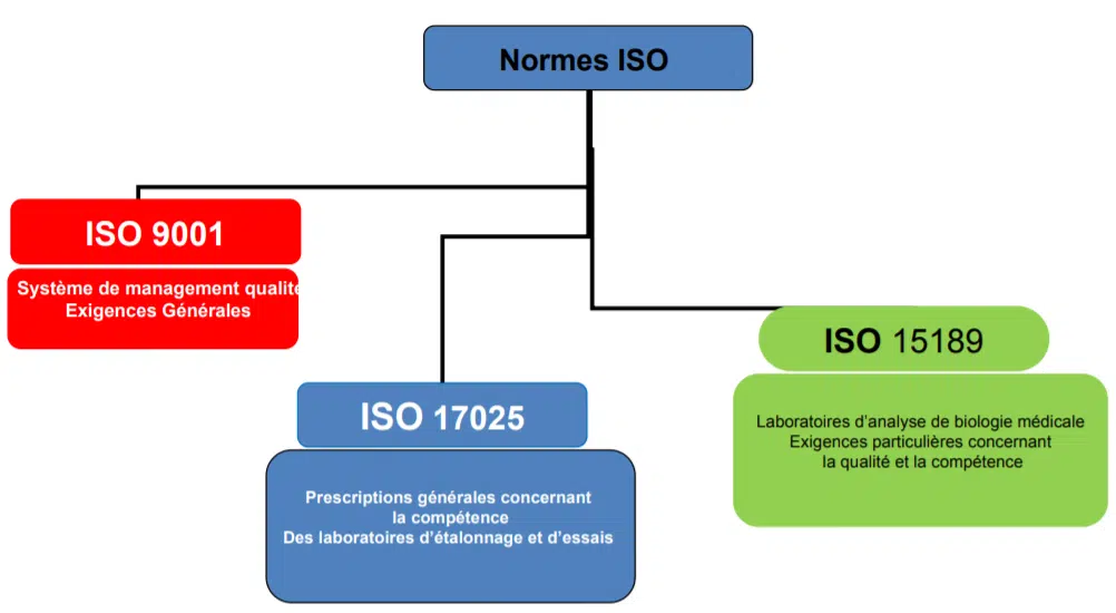 L'accréditation des laboratoires de biologie médicale COFRAC : pourquoi et comment ? Norme Iso 15189 : Références Normatives