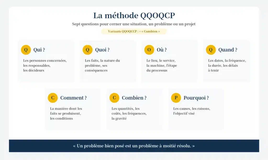 Méthode QQOQCP tableau : définition, schéma et exemples concrets Schéma De La Méthode Qqoqcp : Les 7 Questions (Qui, Quoi, Où, Quand, Comment, Combien, Pourquoi) Et La Variante Qqoqccp