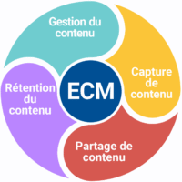 gestion des documents