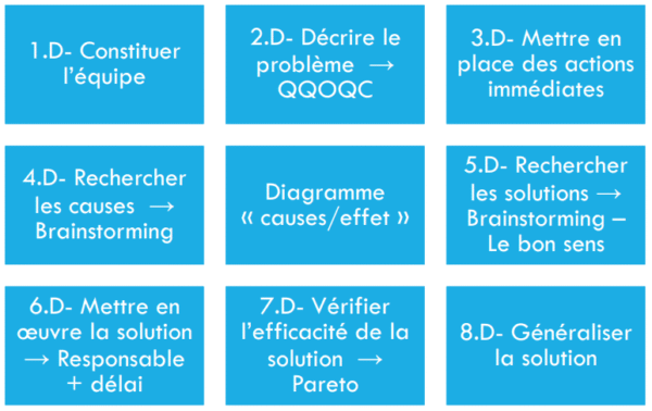 La M thode 8D Un Outil De R solution De Probl mes Efficace QE la-m-thode-8d-un-outil-de-r-solution-de-probl-mes-efficace-qe