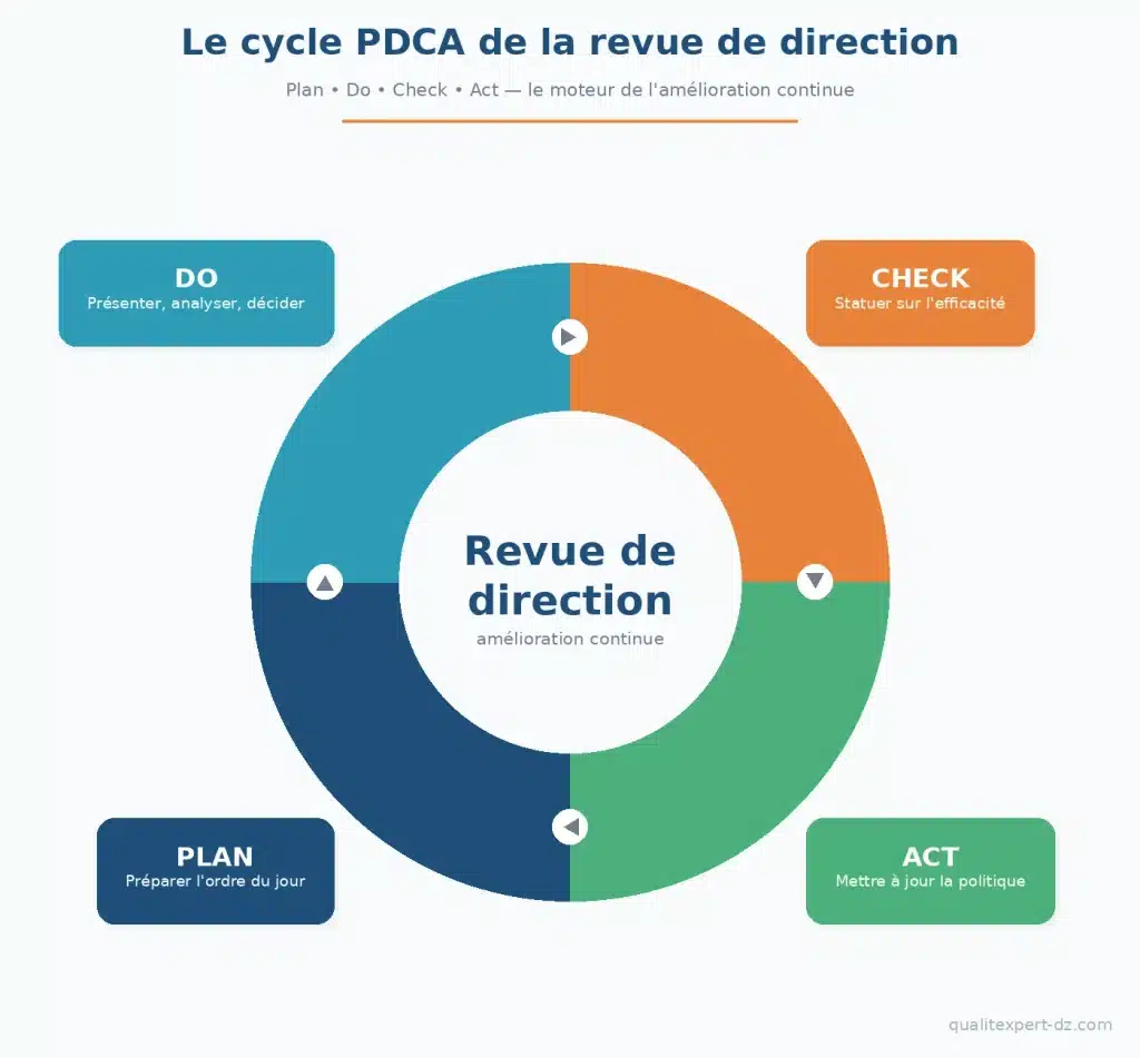 Cycle Pdca De La Revue De Direction
