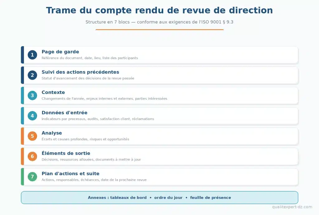 La Trame Du Compte Rendu En 7 Blocs